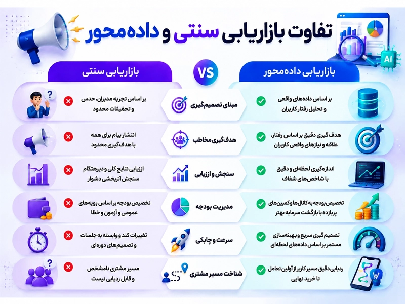 تفاوت بازاریابی داده محور با سنتی در کسب و کار